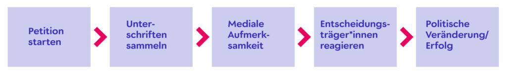 Wie WeAct-Petitionen wirklich etwas verändern